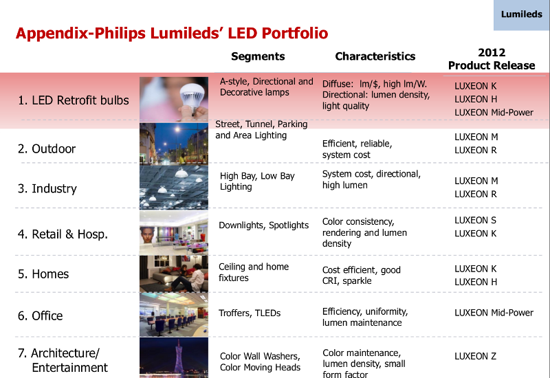 Exclusive Interview with Philips Lumileds—manufacturing high quality mid-power LEDs that meet market quality demands -