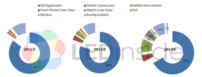 LEDinside:2014年全球蓝宝石衬底市场报告 - LEDinside