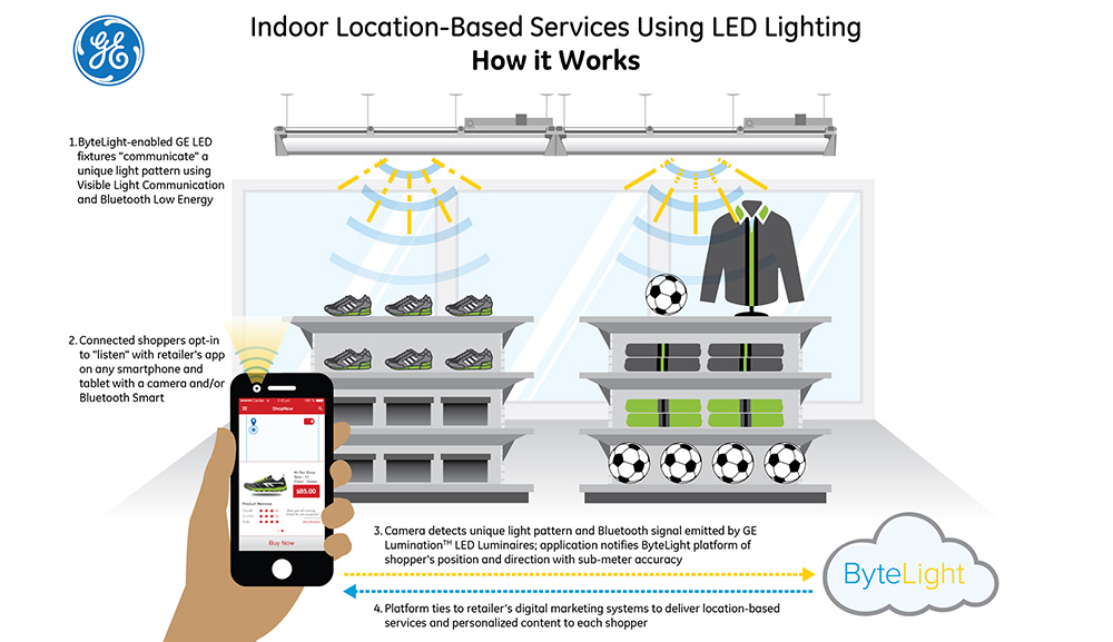 GE照明与ByteLight联手 打造零售智慧照明 - LEDinside