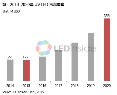 Ledinsideuv C Led市場前景看好2020年uv Led產值可達356億