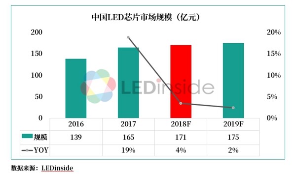 2018年中國led產業回顧與2019年趨勢分析 Ledinside