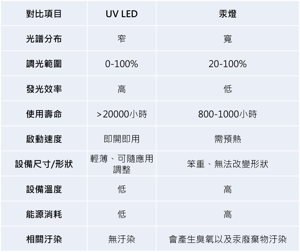 Uv Led完勝傳統汞燈廠商推多款應用產品 Ledinside
