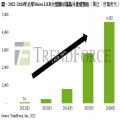 TrendForce：鎖定家庭劇院與高階商務展示市場，2026年Micro LED大型顯示器晶片產值將達45億美元
