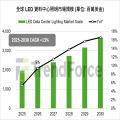 TrendForce：AI算力擴張與PUE監管雙驅動，預估2026年全球資料中心照明市場規模達21.6億美金