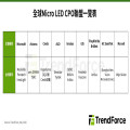 TrendForce: 全球供應鏈聯盟成形，預估2030年Micro LED CPO光收發模組產值達8.48億美元