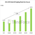 TrendForce 2026全球LED照明市場分析報告更新出刊