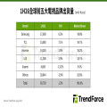 TrendForce: 1H26全球電視出貨量年增1.3%，品牌兩極化加劇、RGB Mini LED商業化邁步