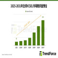TrendForce：六大領導廠商押注VCSEL NPO，2031年VCSEL市場上看6.5億顆