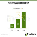 TrendForce : Meta、中系品牌齊發力，預估2026年AR眼鏡出貨翻倍至131萬台